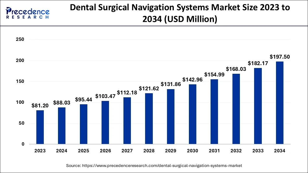 Dental Surgical Navigation Systems Market Size 2024 to 2034