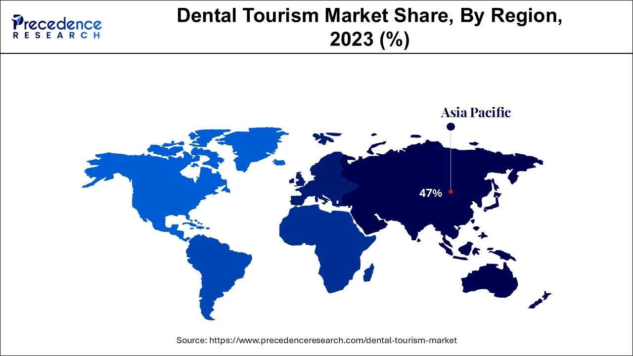 Dental Tourism Market Share, By Region, 2023 (%)