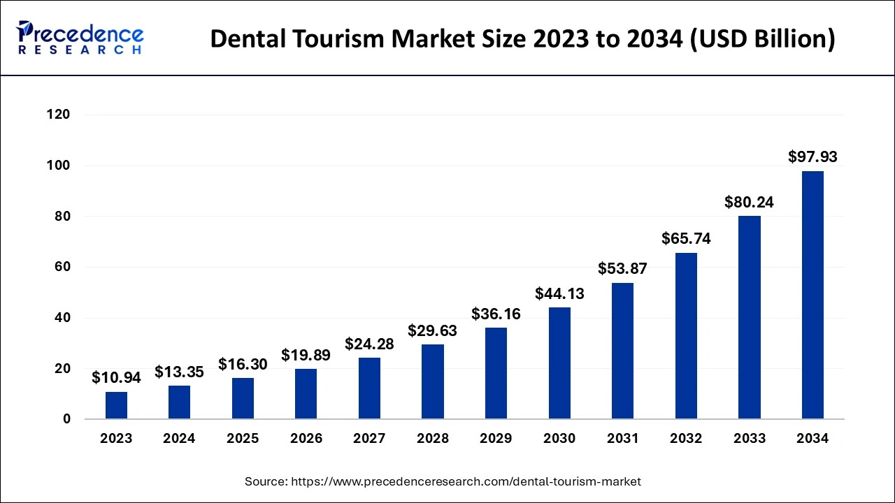 Dental Tourism Market Size 2024 to 2034