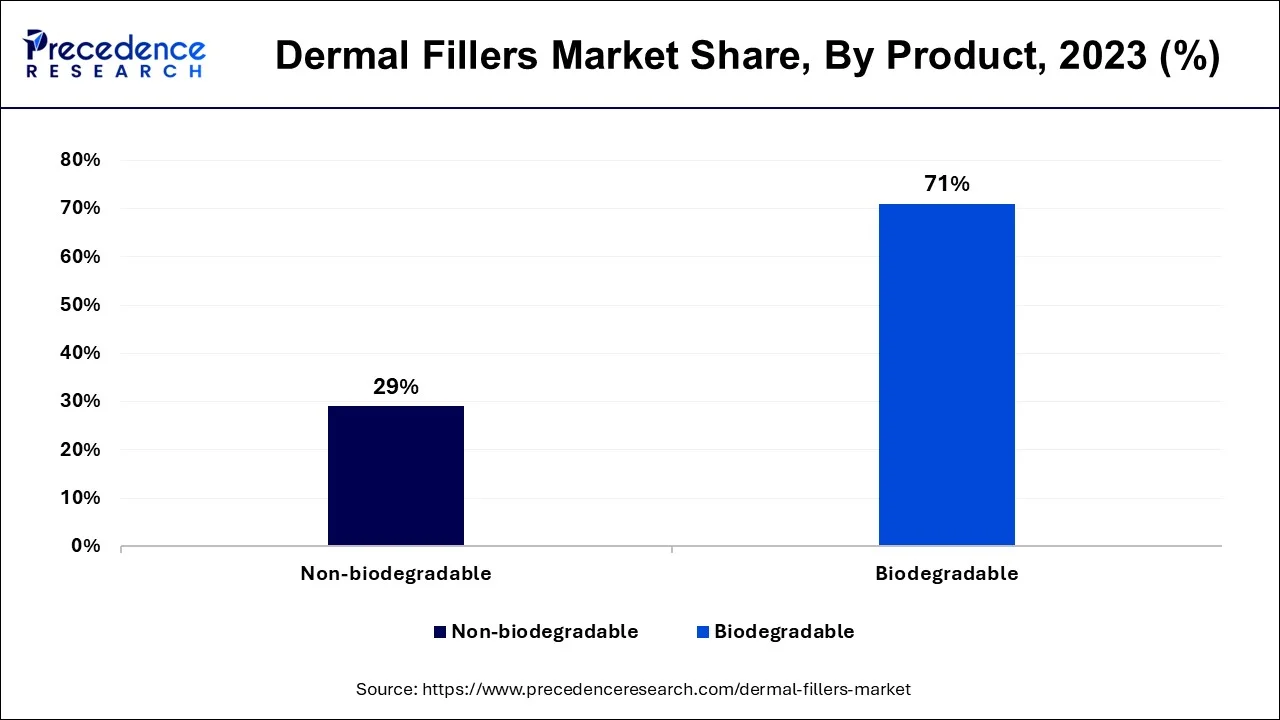 Dermal Fillers Market Share, By Product, 2023 (%)