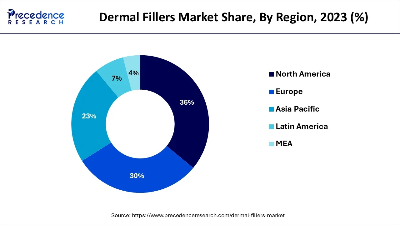 Dermal Fillers Market Share, By Region, 2023 (%)