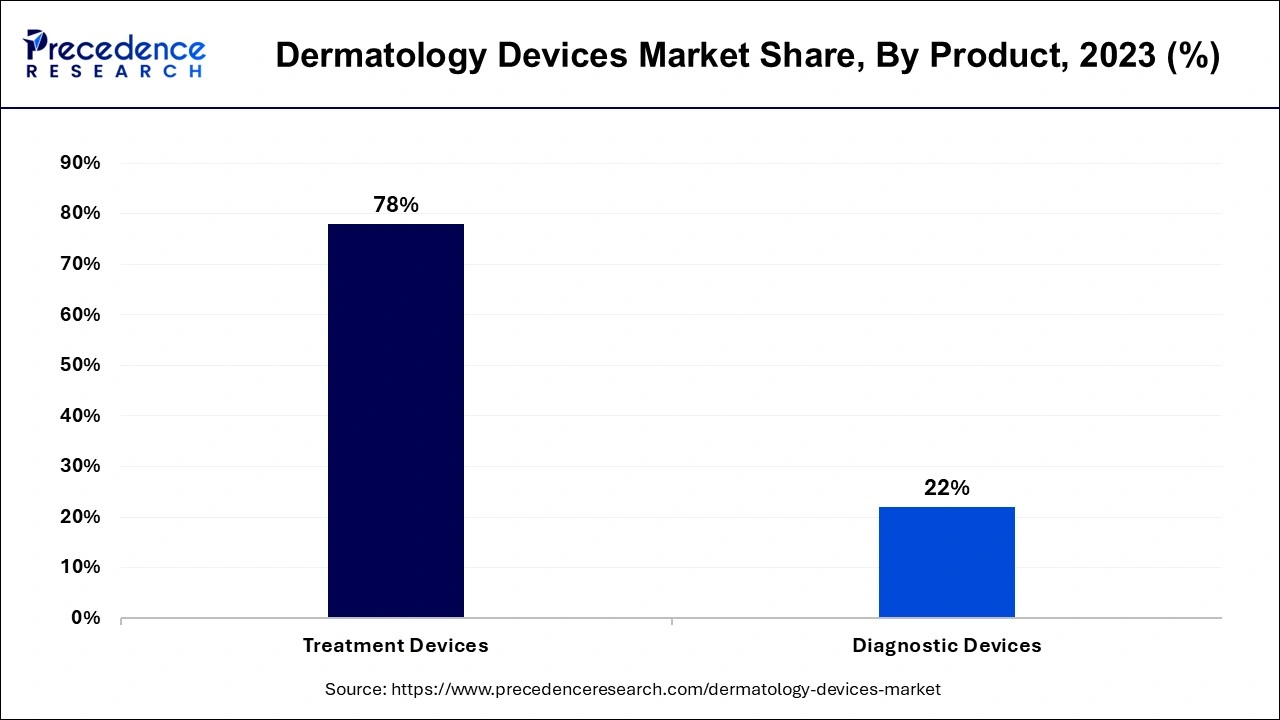 Dermatology Devices Market Share, By Product , 2023 (%)