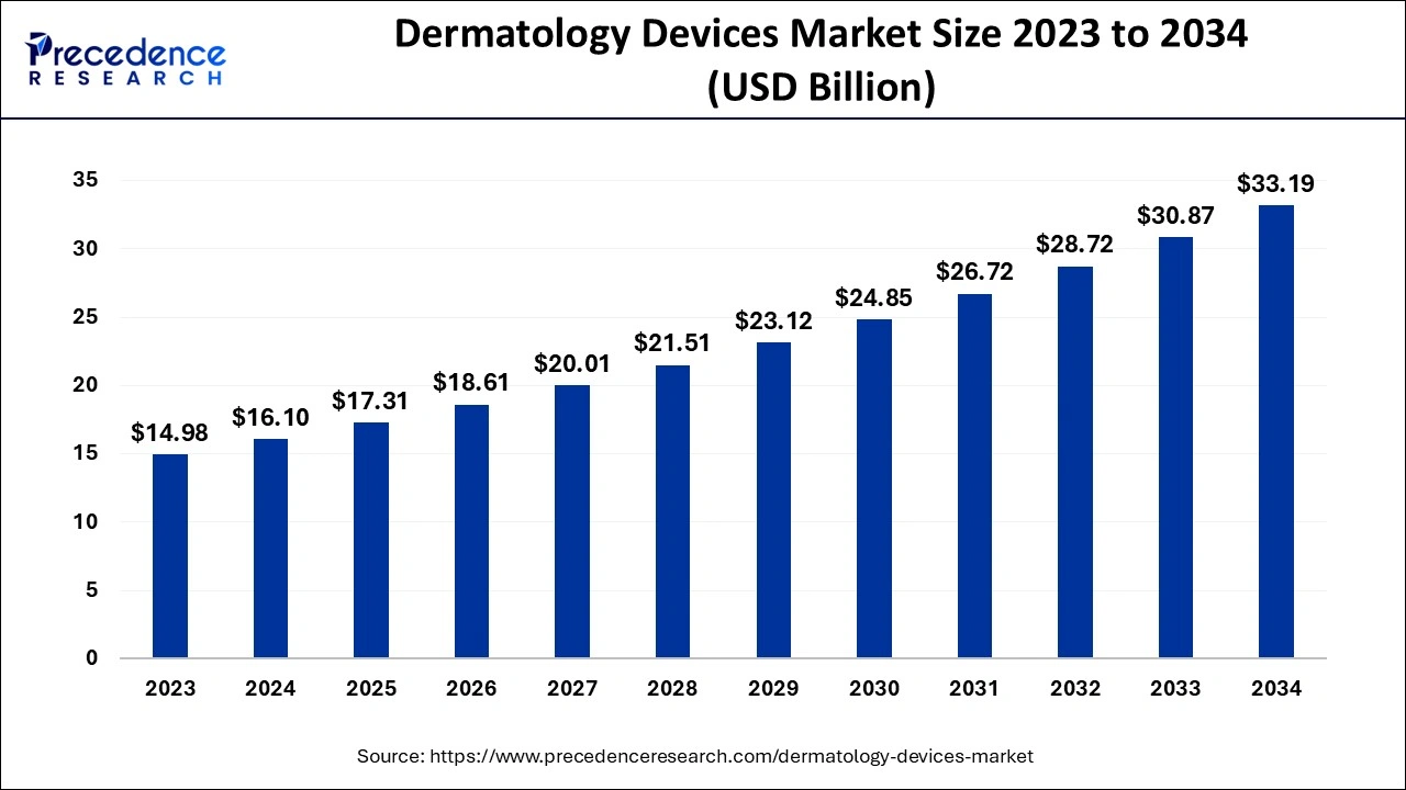 Dermatology Devices Market Size 2024 To 2034