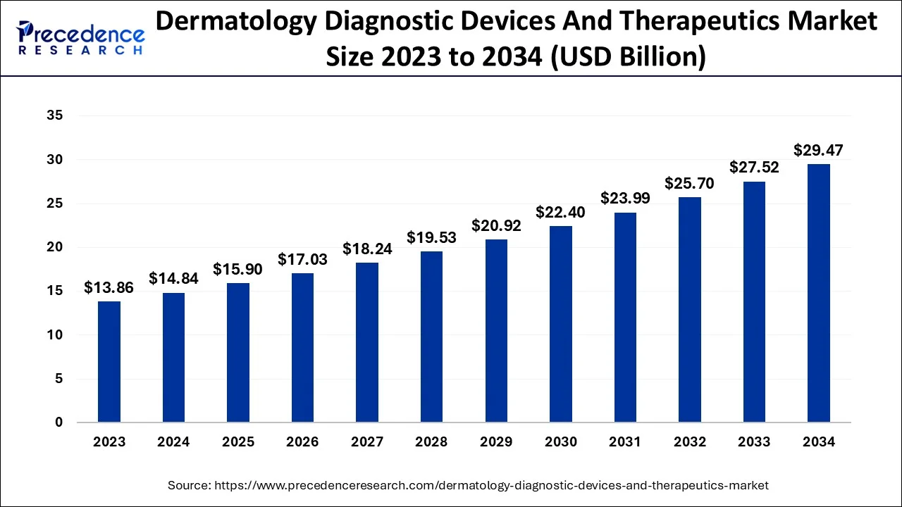 Dermatology Diagnostic Devices and Therapeutics Market Size 2024 to 2034