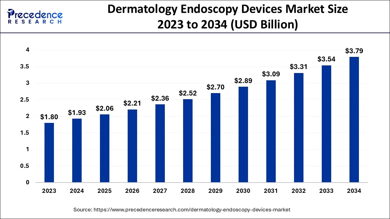 Dermatology Endoscopy Devices Market Size 2024 To 2034