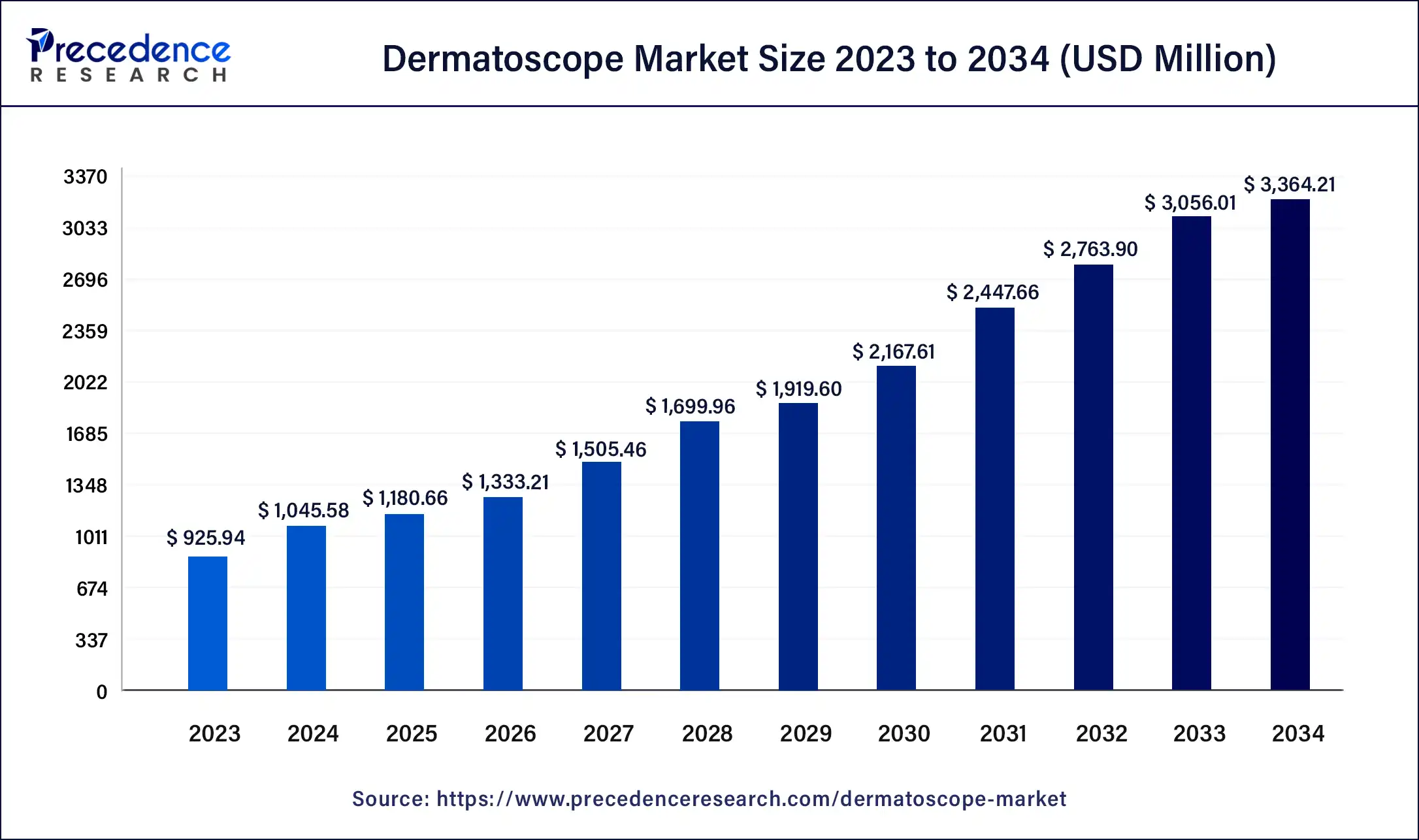 Dermatoscope Market Size 2024 to 2034