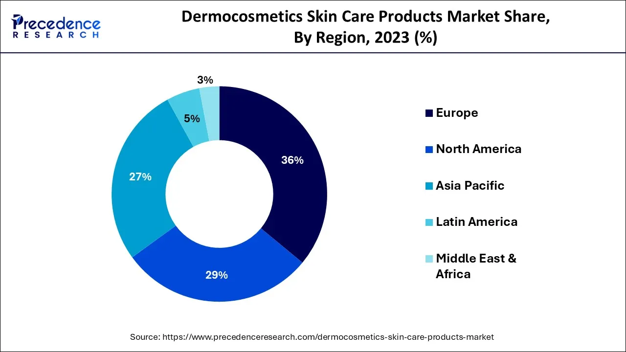 Dermocosmetics Skin Care Products Market Share, By Region, 2023 (%)