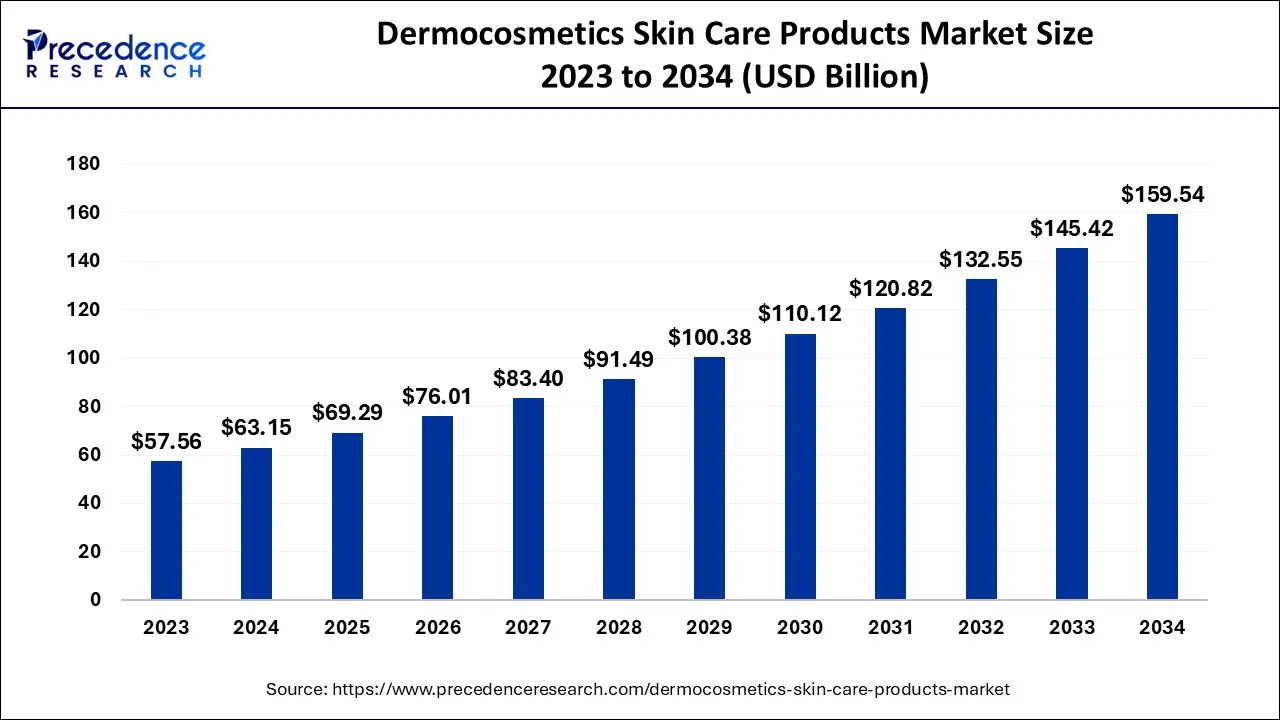 Dermocosmetics Skin Care Products Market Size 2024 to 2034