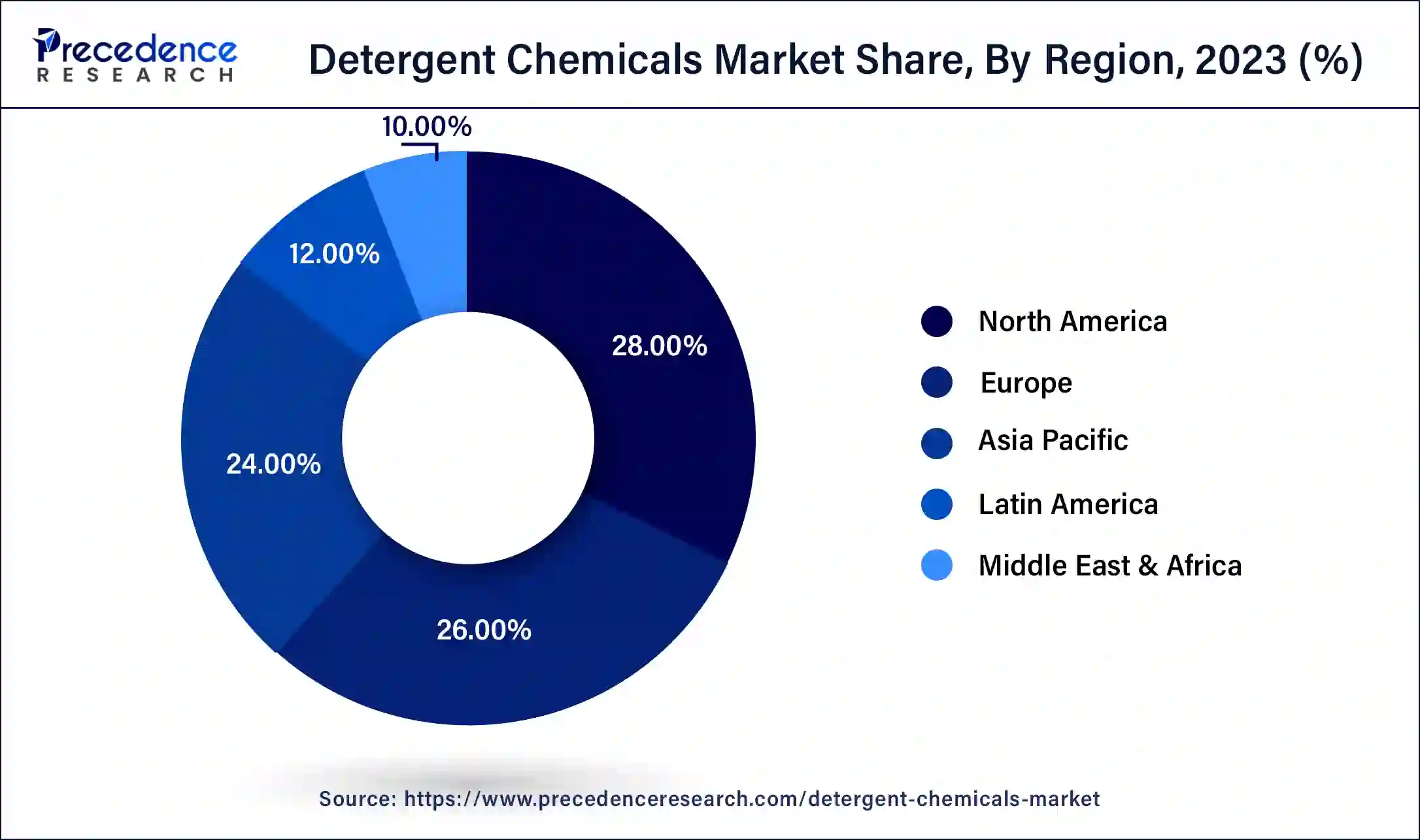 Detergent Chemicals Market Share, By Region, 2023 (%)