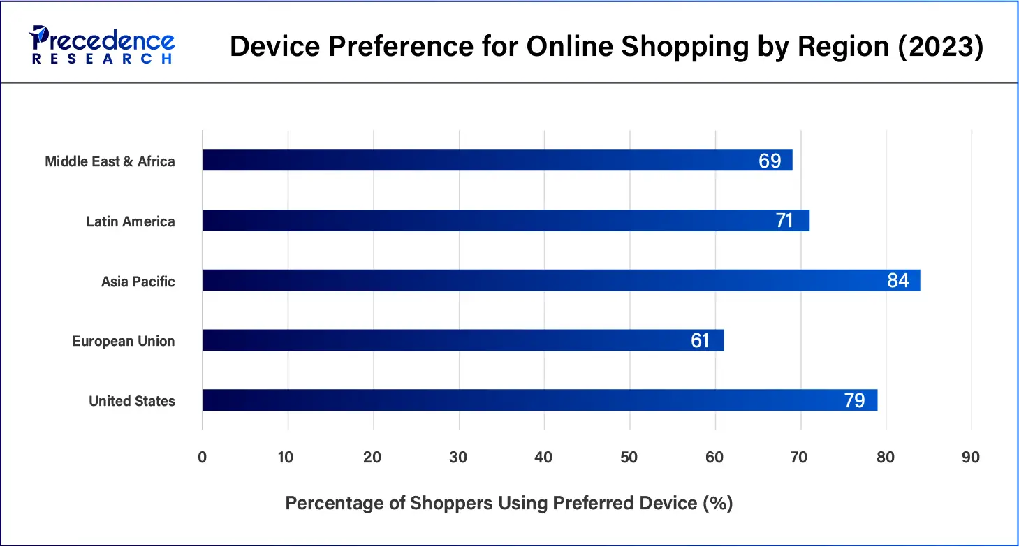 Device Preference for Online Shopping by Region (2023)