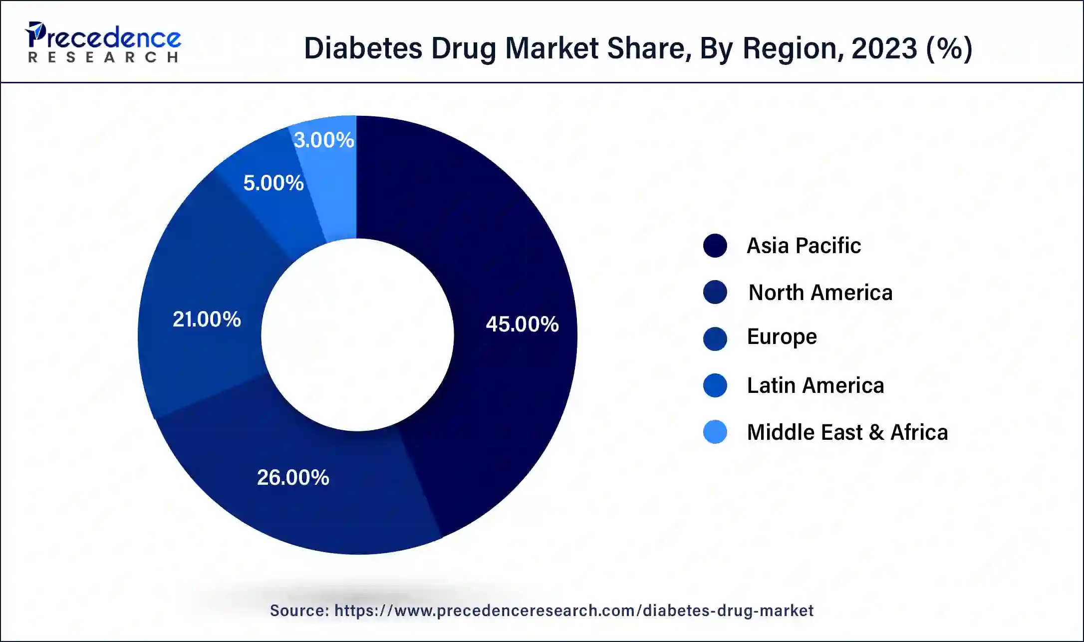 Diabetes Drug Market Share, By Region, 2023 (%)