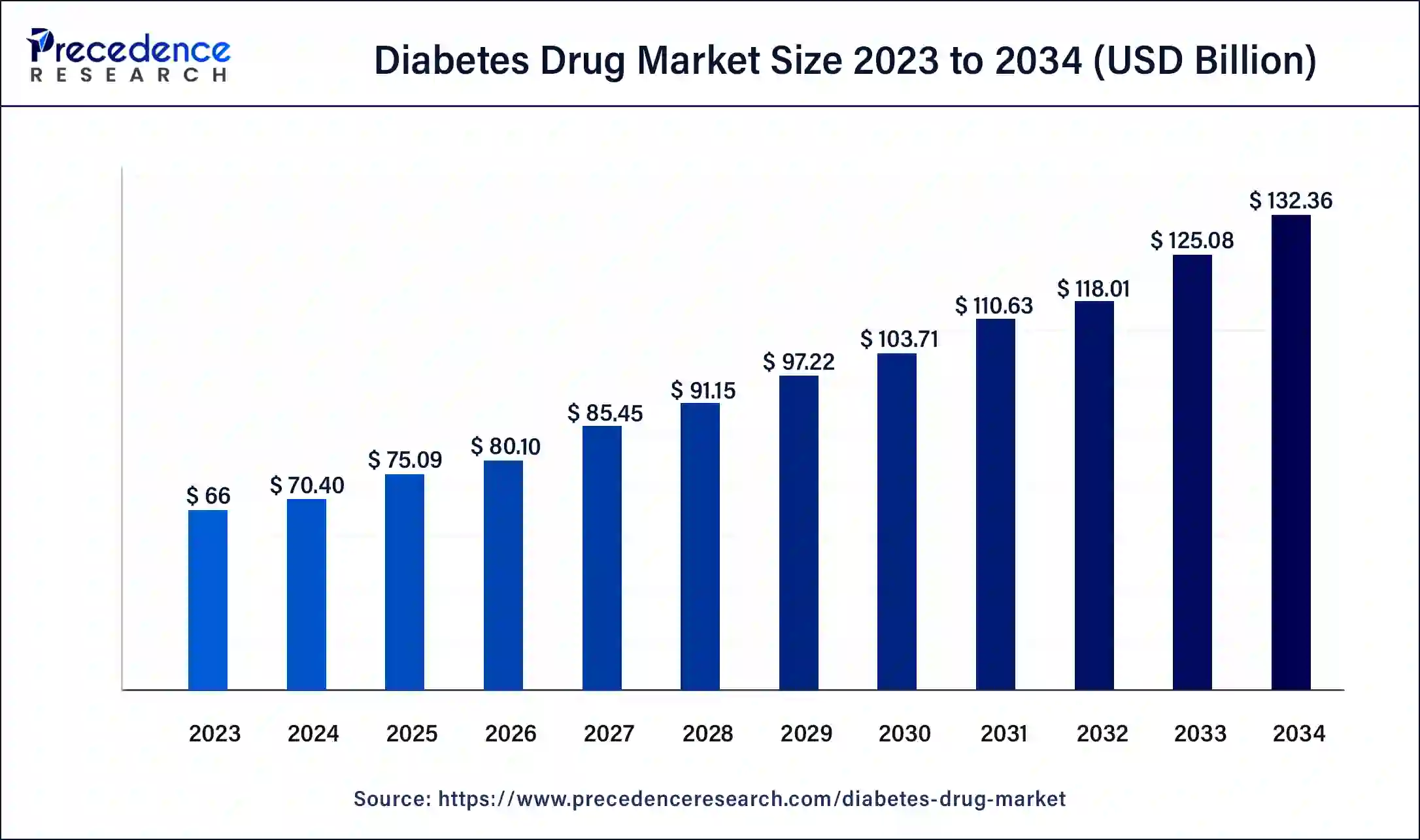 Diabetes Drug Market Size 2024 to 2034