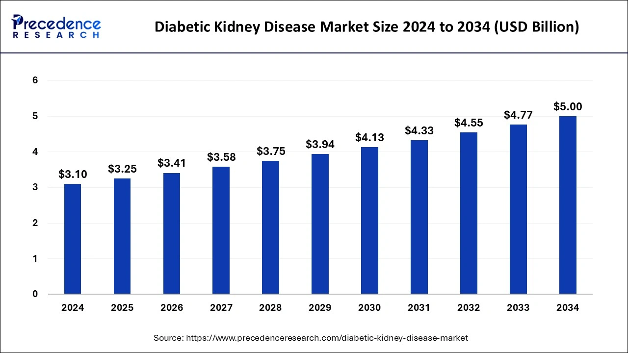 Diabetic Kidney Disease Market Size 2025 To 2034