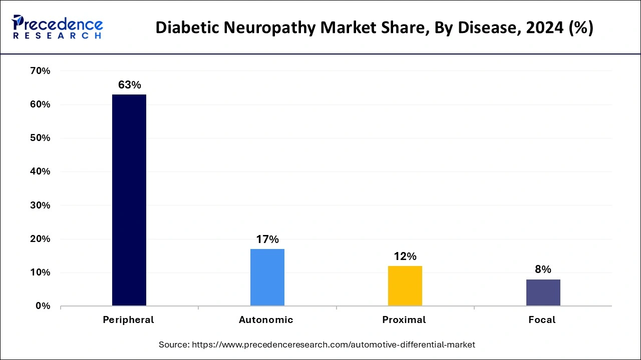 Diabetic Neuropathy Market Share, By Disease, 2024 (%)