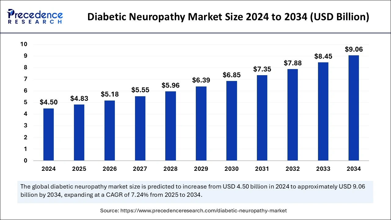 Diabetic Neuropathy Market Size 2025 to 2034