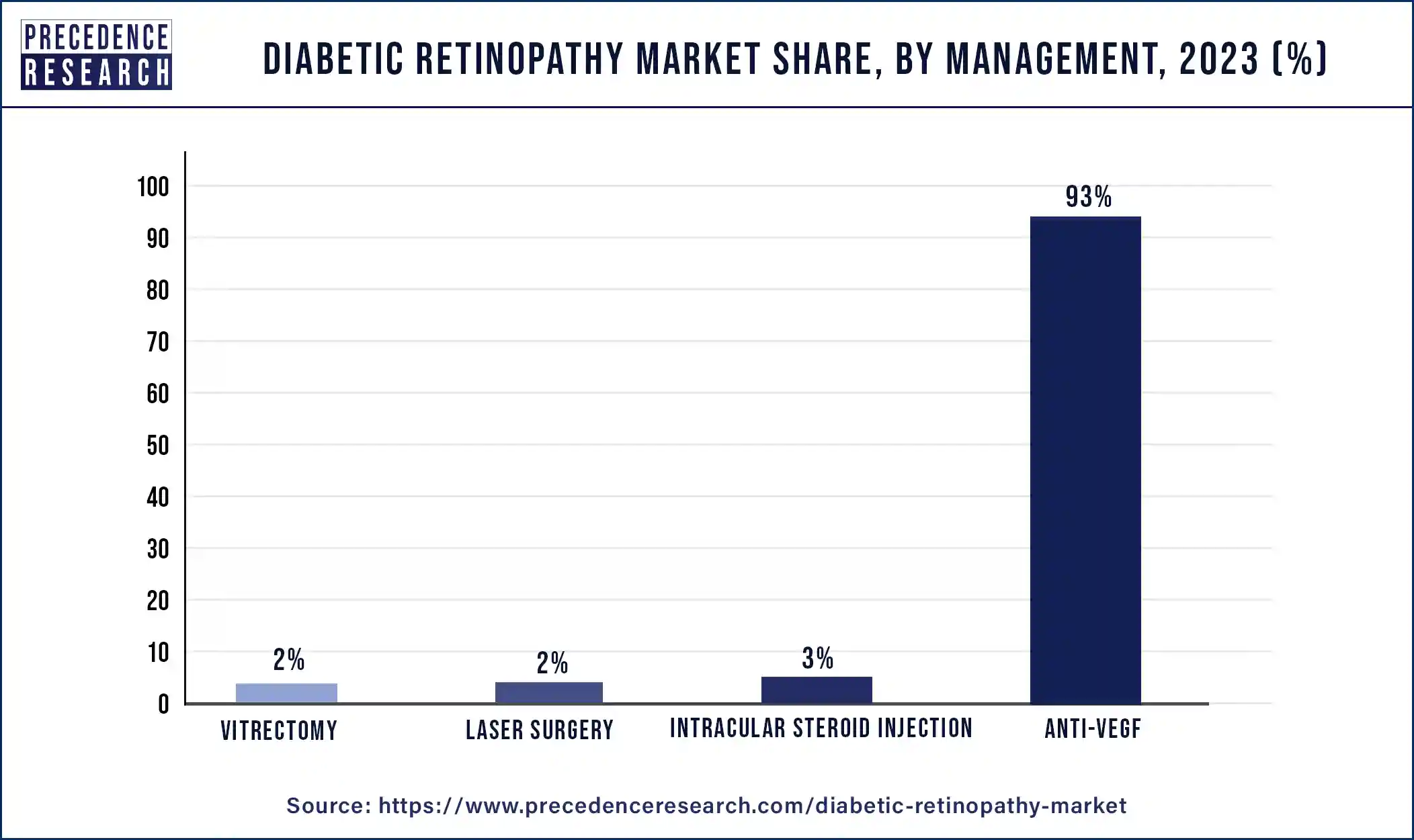 Diabetic Retinopathy Market Share, By Management, 2023 (%)