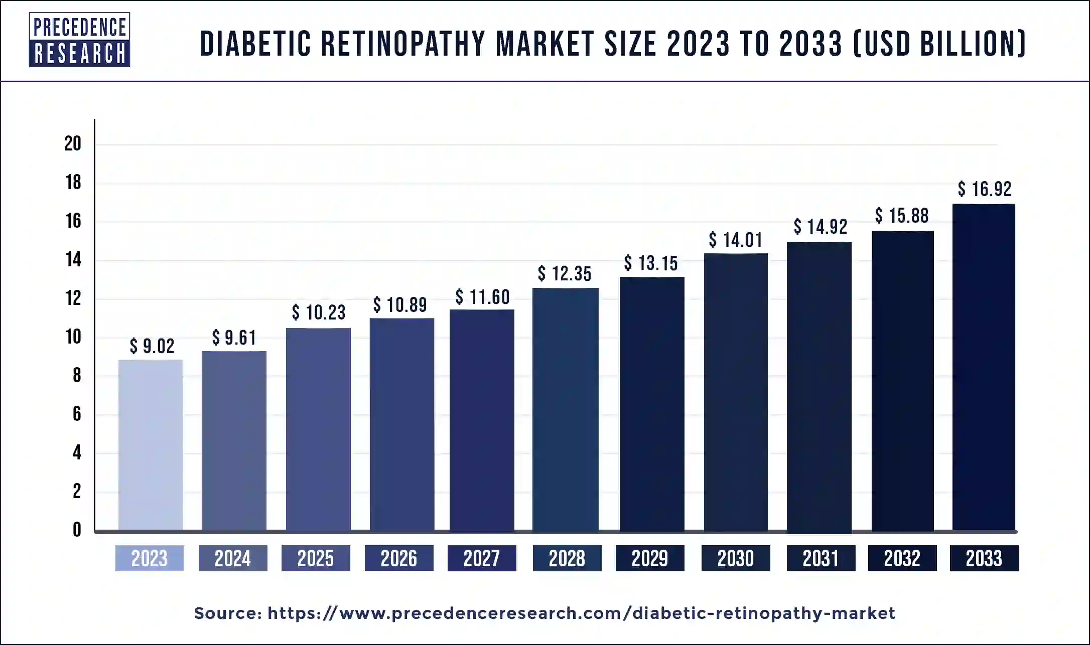 Diabetic Retinopathy Market Size 2024 to 2033