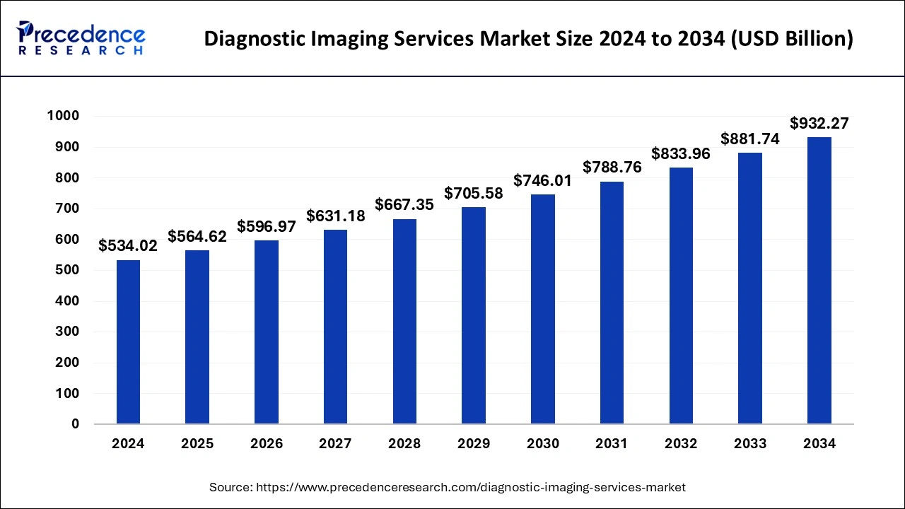 Diagnostic Imaging Services Market Size 2025 to 2034