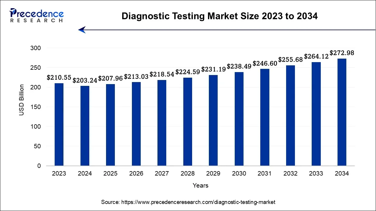 Diagnostic Testing Market Size 2024 to 2034