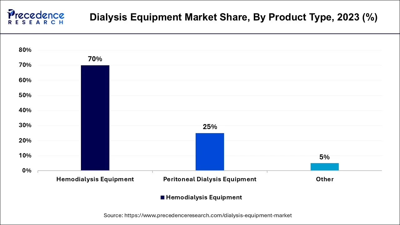 Dialysis Equipment Market Share, By Product Type, 2023 (%)