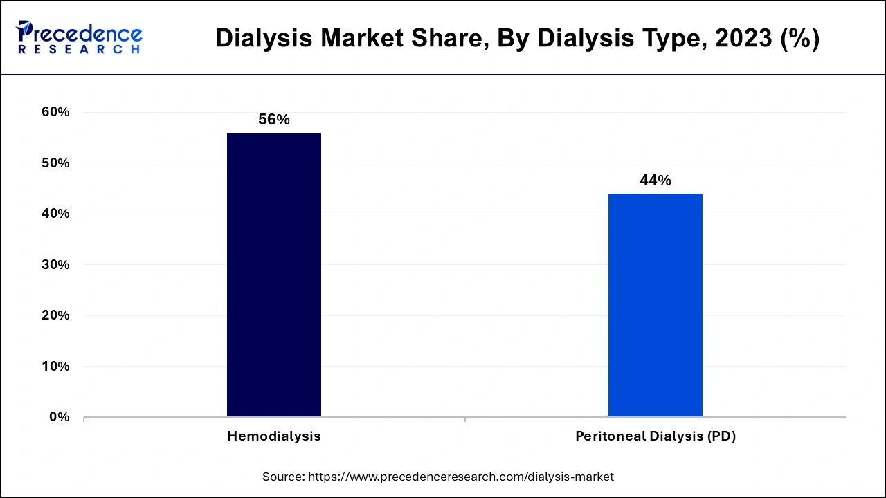 Dialysis Market Share, By Dialysis Type, 2023 (%)