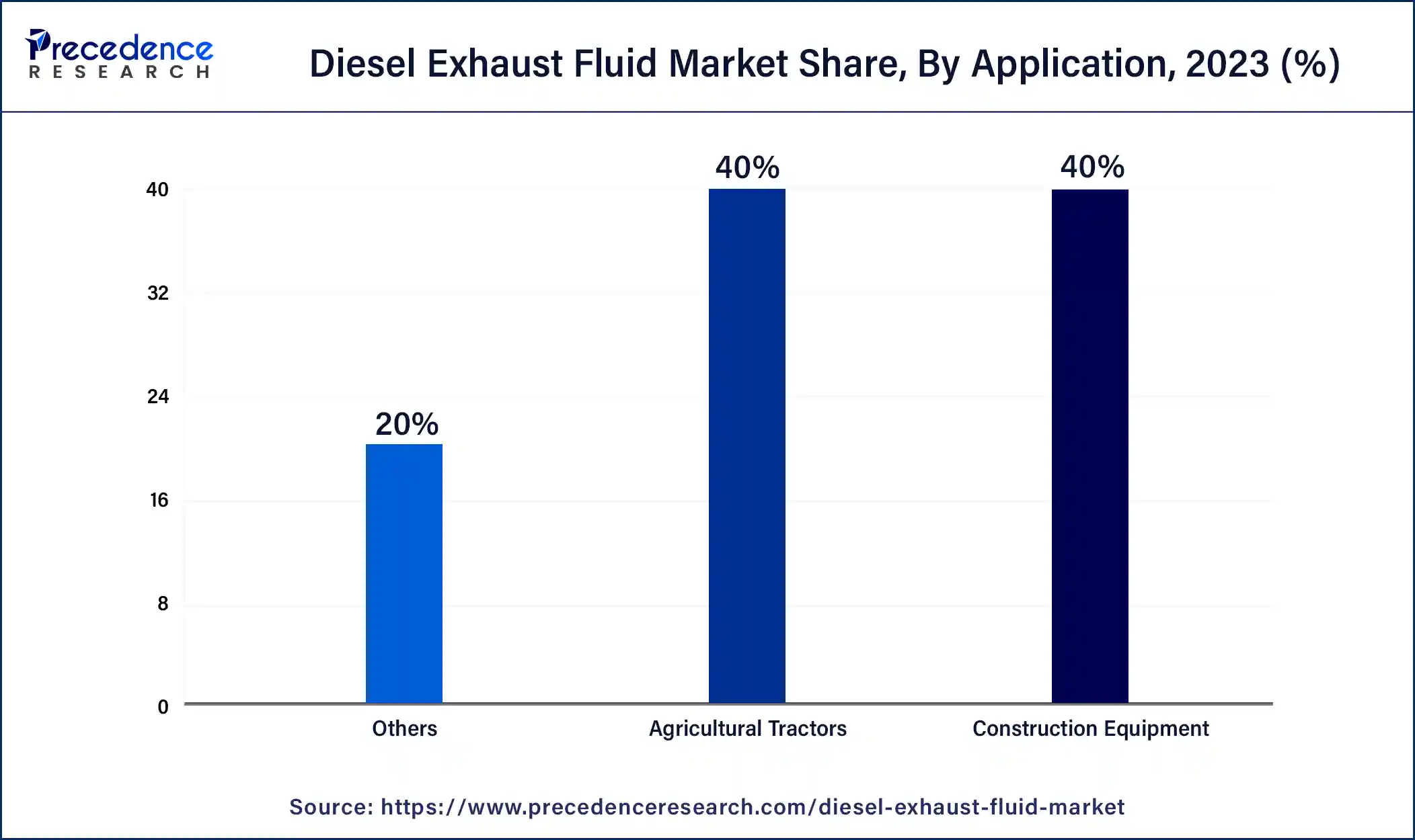 Diesel Exhaust Fluid Market Share, By Application, 2023 (%)