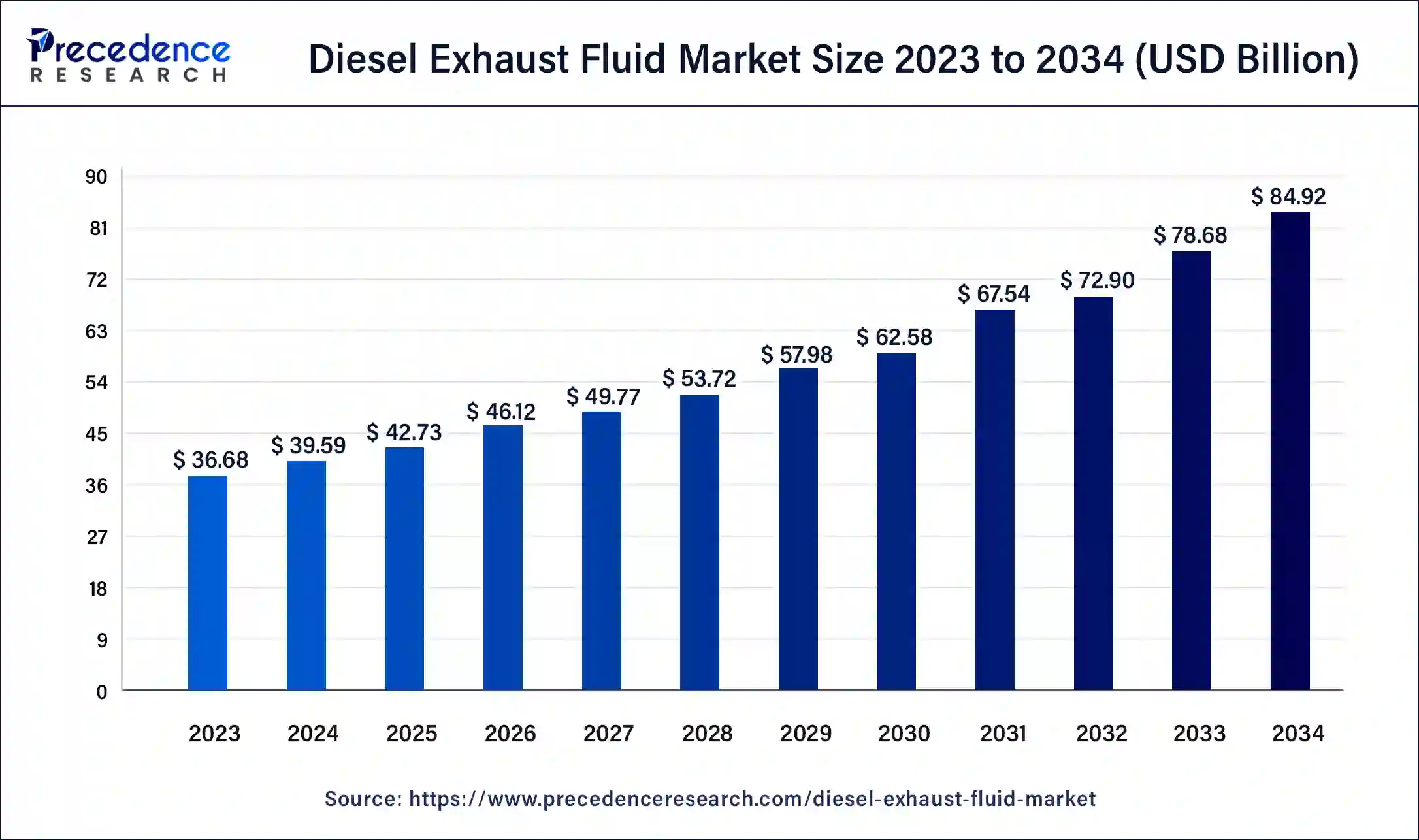 Diesel Exhaust Fluid Market Size 2024 to 2034