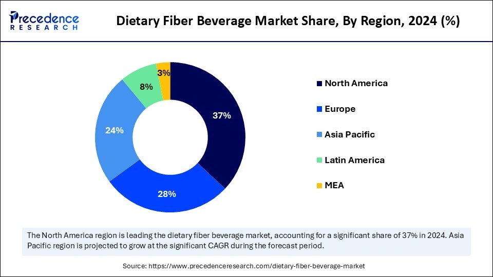 Dietary Fiber Beverage Market Share, By Region, 2024 (%)