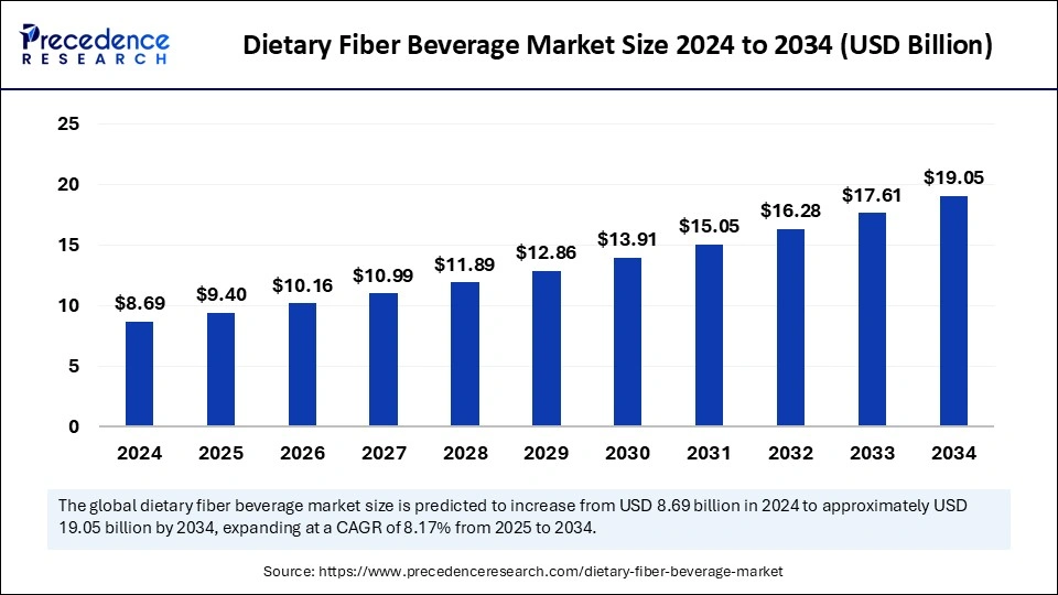 Dietary Fiber Beverage Market Size 2025 to 2034