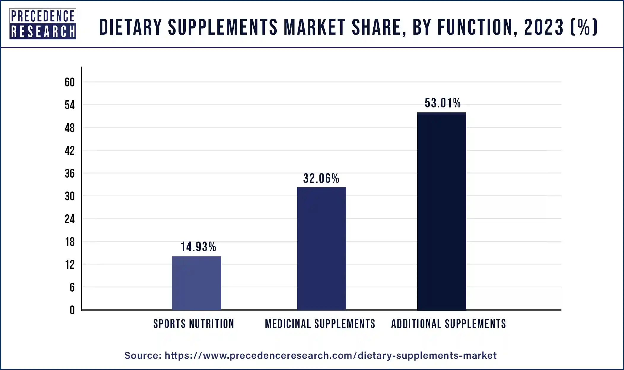 Dietary Supplements Market Share, By Function, 2023 (%)