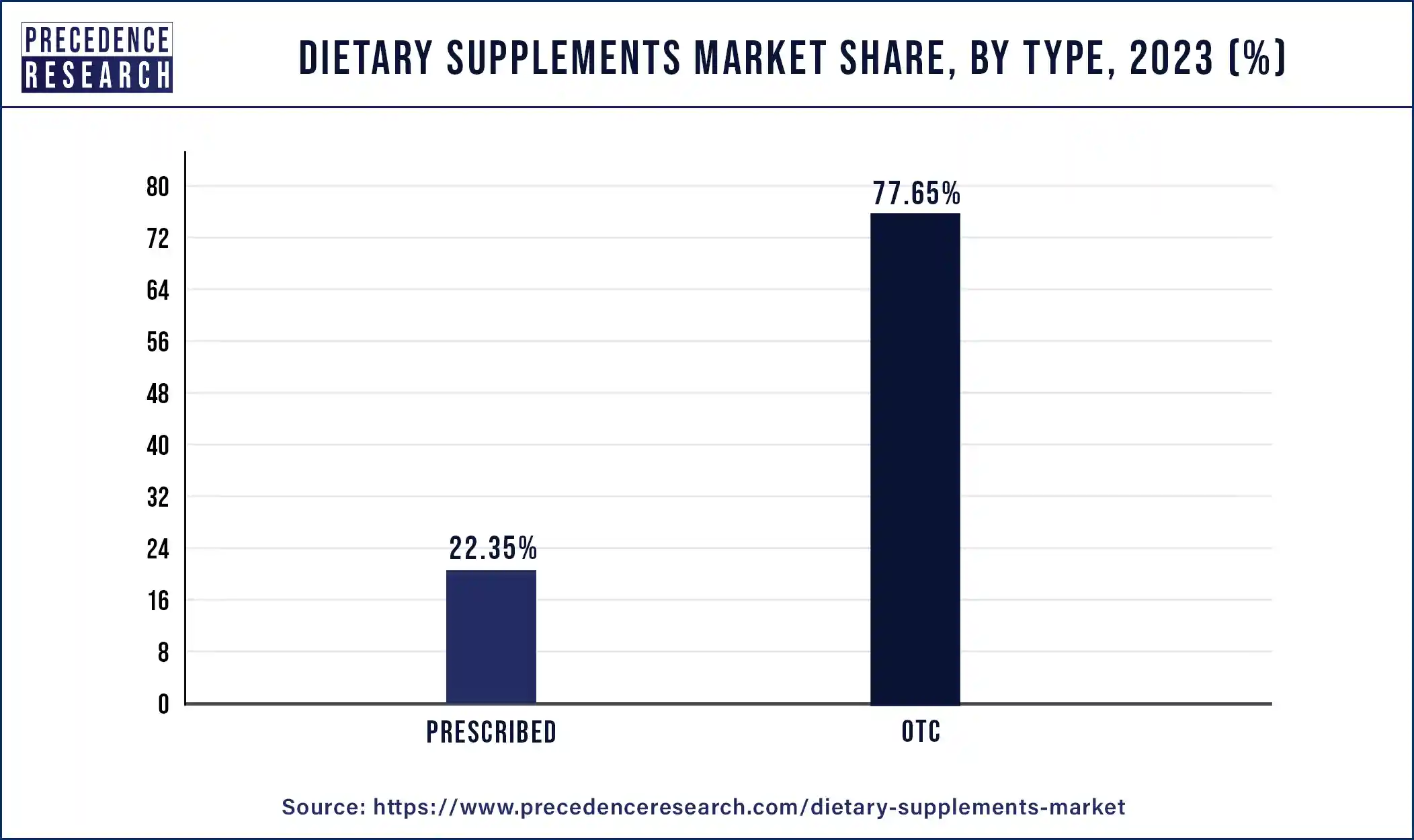 Dietary Supplements Market Share, By Type, 2023 (%)