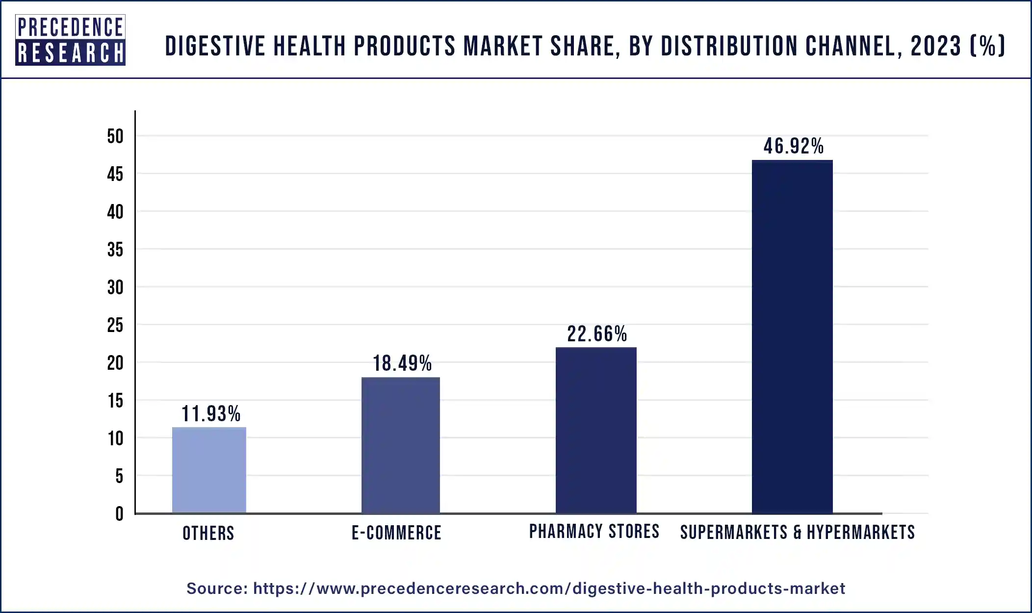 Digestive Health Products Market Share, By Distribution Channel, 2023 (%)