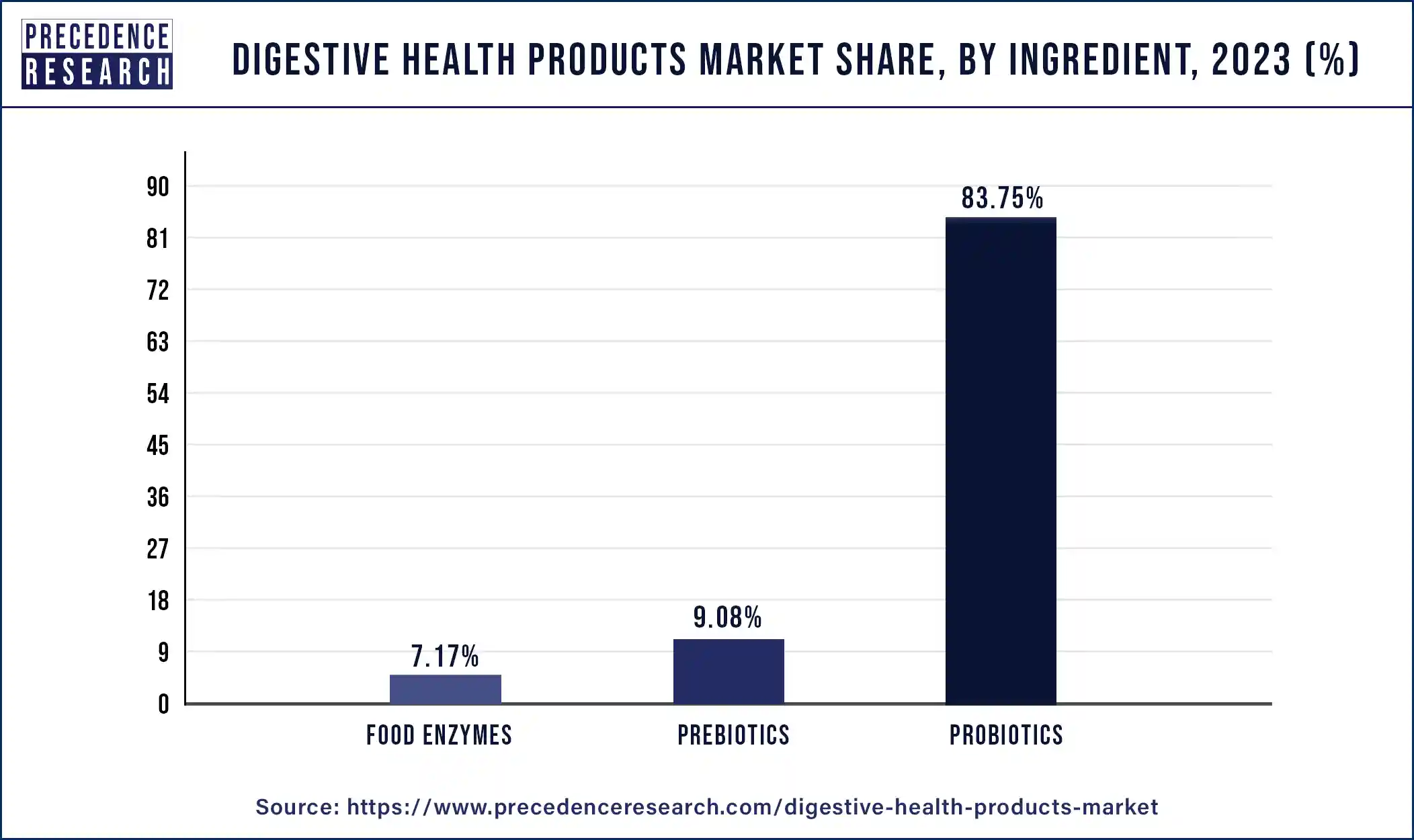 Digestive Health Products Market Share, By Ingredient, 2023 (%)