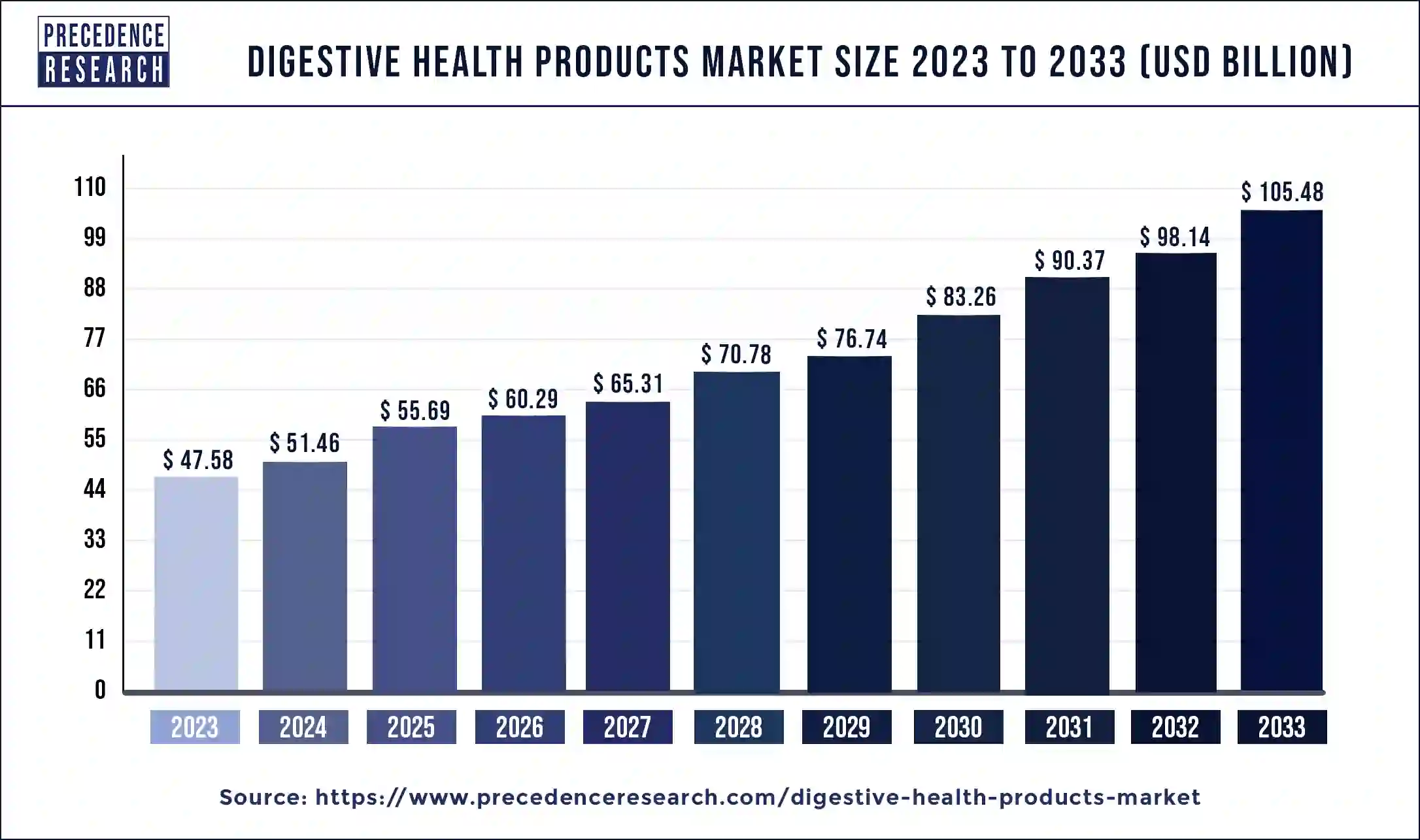 Digestive Health Products Market Size 2024 to 2033