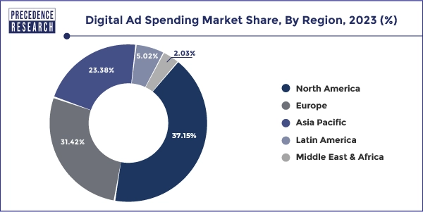 Digital Ad Spending Market Share, By Region, 2023 (%)