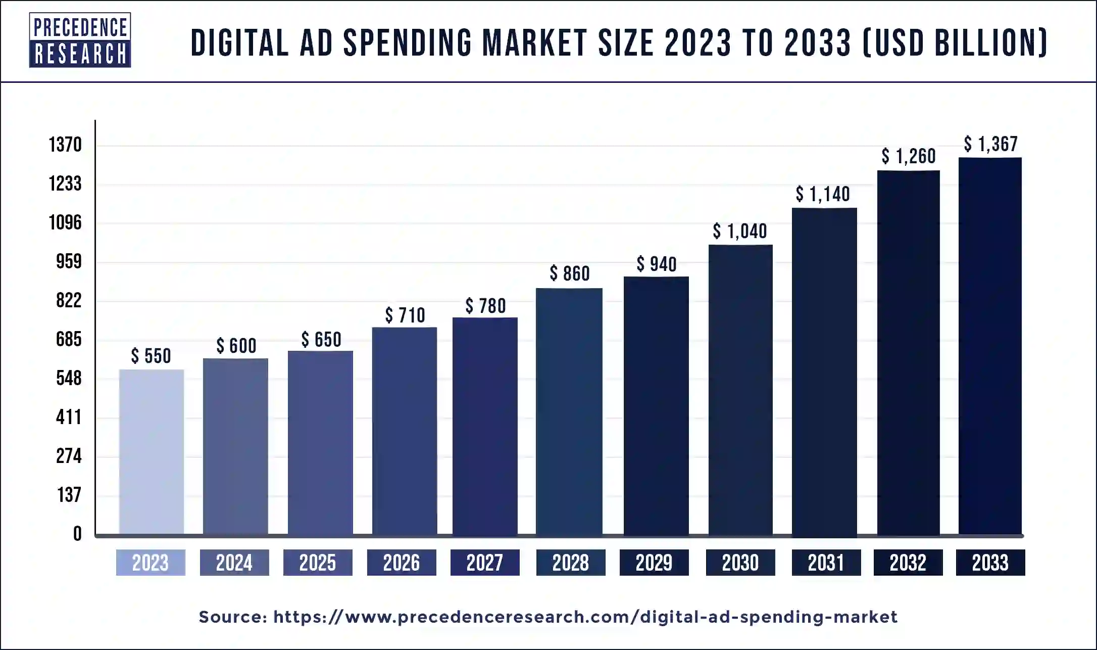 Digital Ad Spending Market Size 2024 to 2033