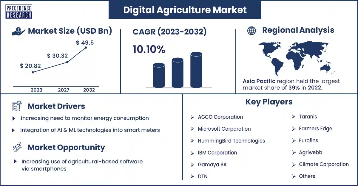 Digital Agriculture Market Size and Growth Rate From 2023 to 2032