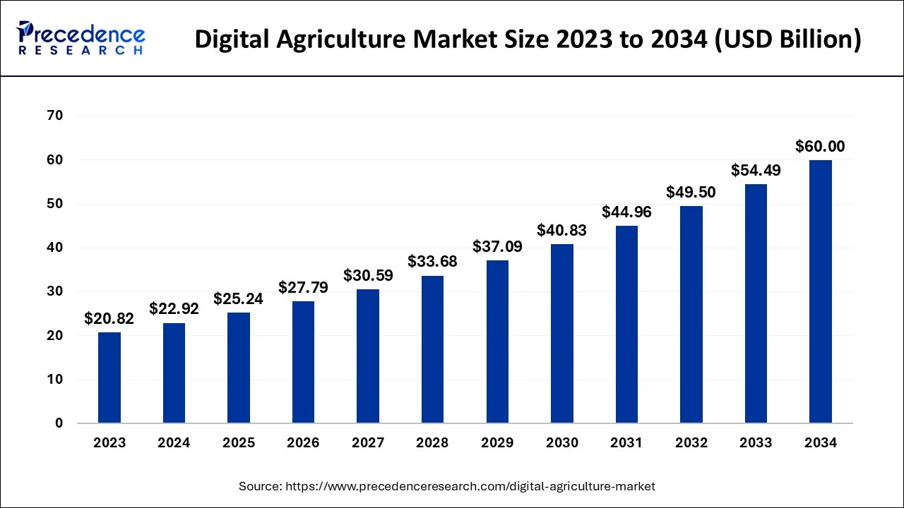 Digital Agriculture Market Size 2024 To 2034