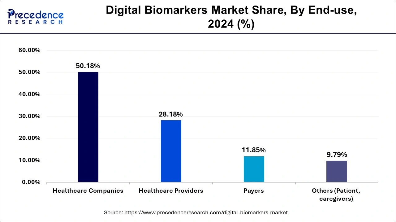 Digital Biomarkers Market Share, By End-use, 2024 (%)