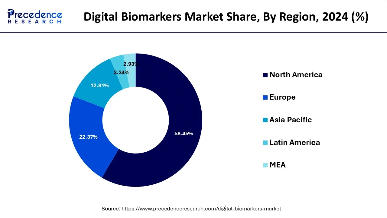 Digital Biomarkers Market Share, By Region, 2024 (%)