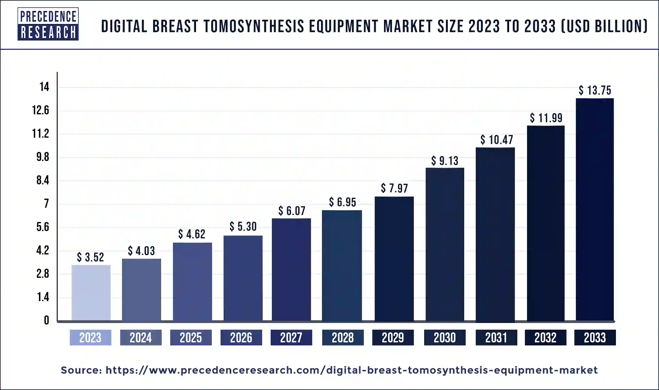 Digital Breast Tomosynthesis Equipment Market Size 2024 to 2033