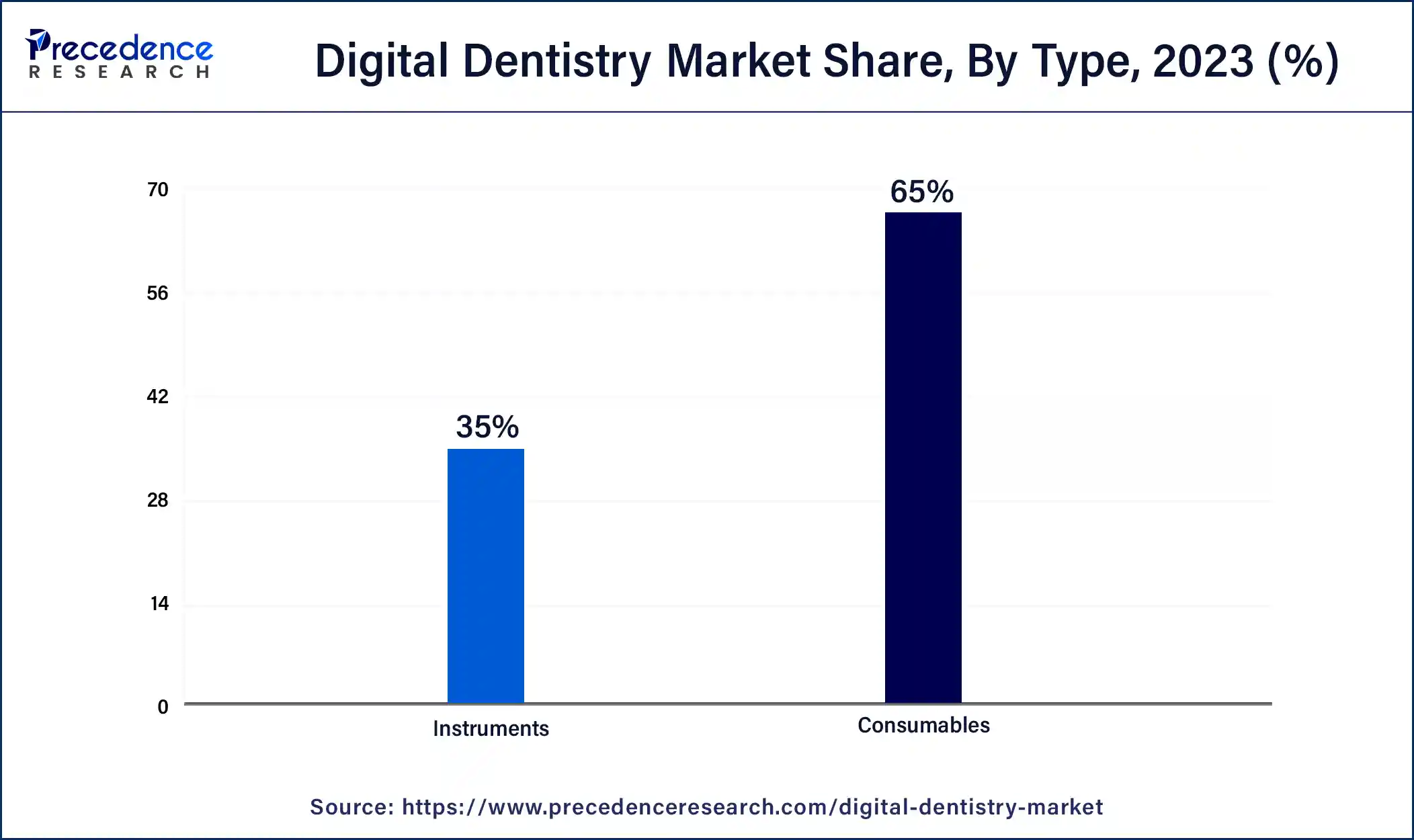 Digital Dentistry Market Share, By Type, 2023 (%)