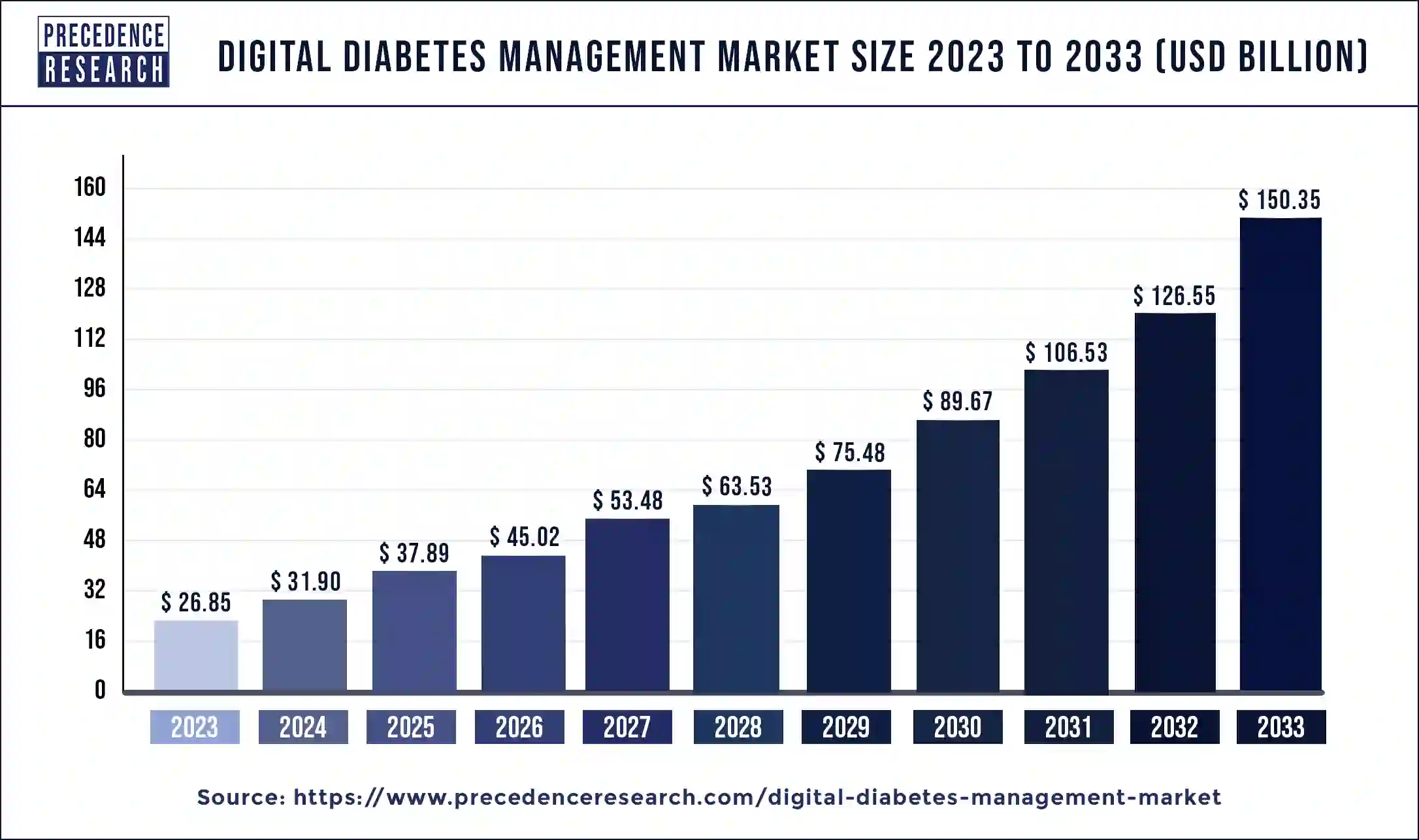 Digital Diabetes Management Market Size 2024 to 2033