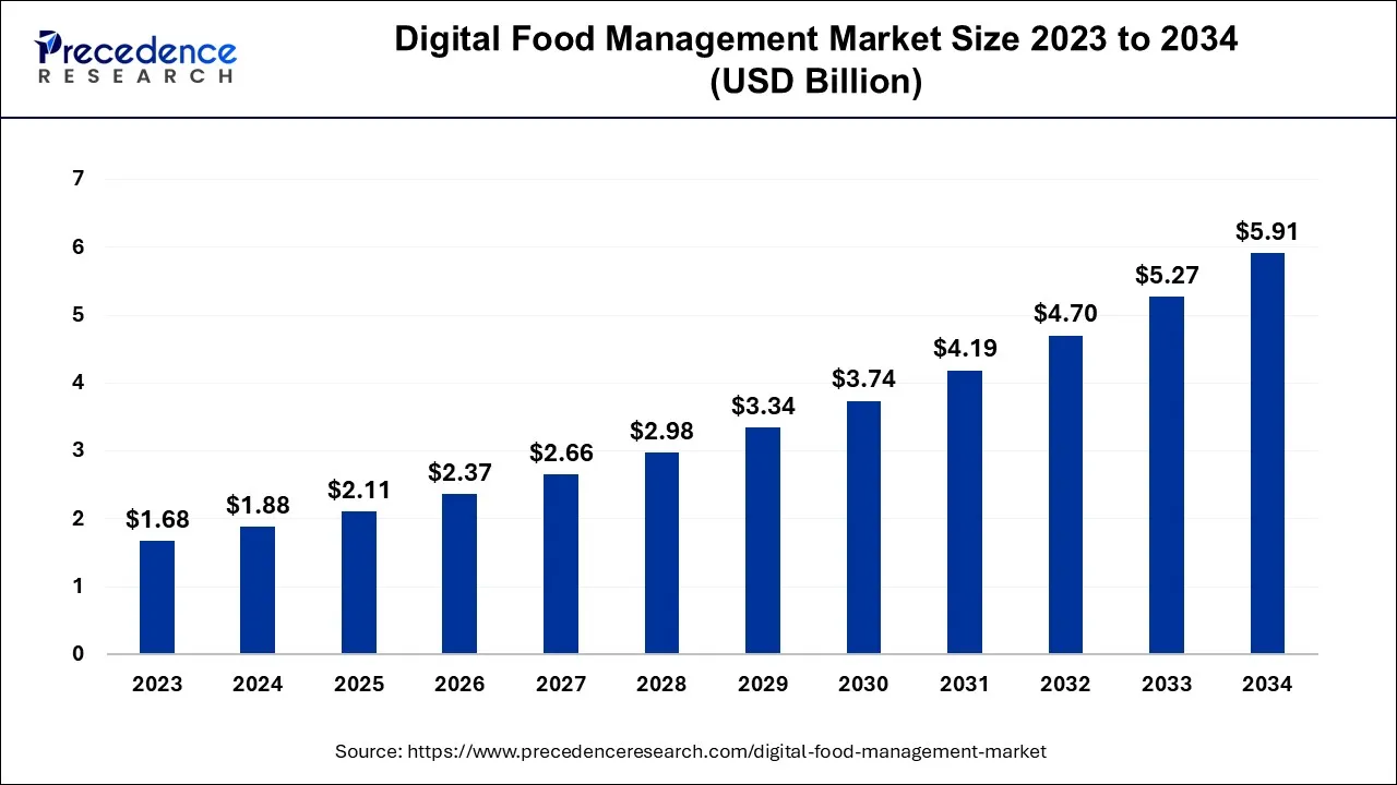 Digital Food Management Market Size 2024 to 2034