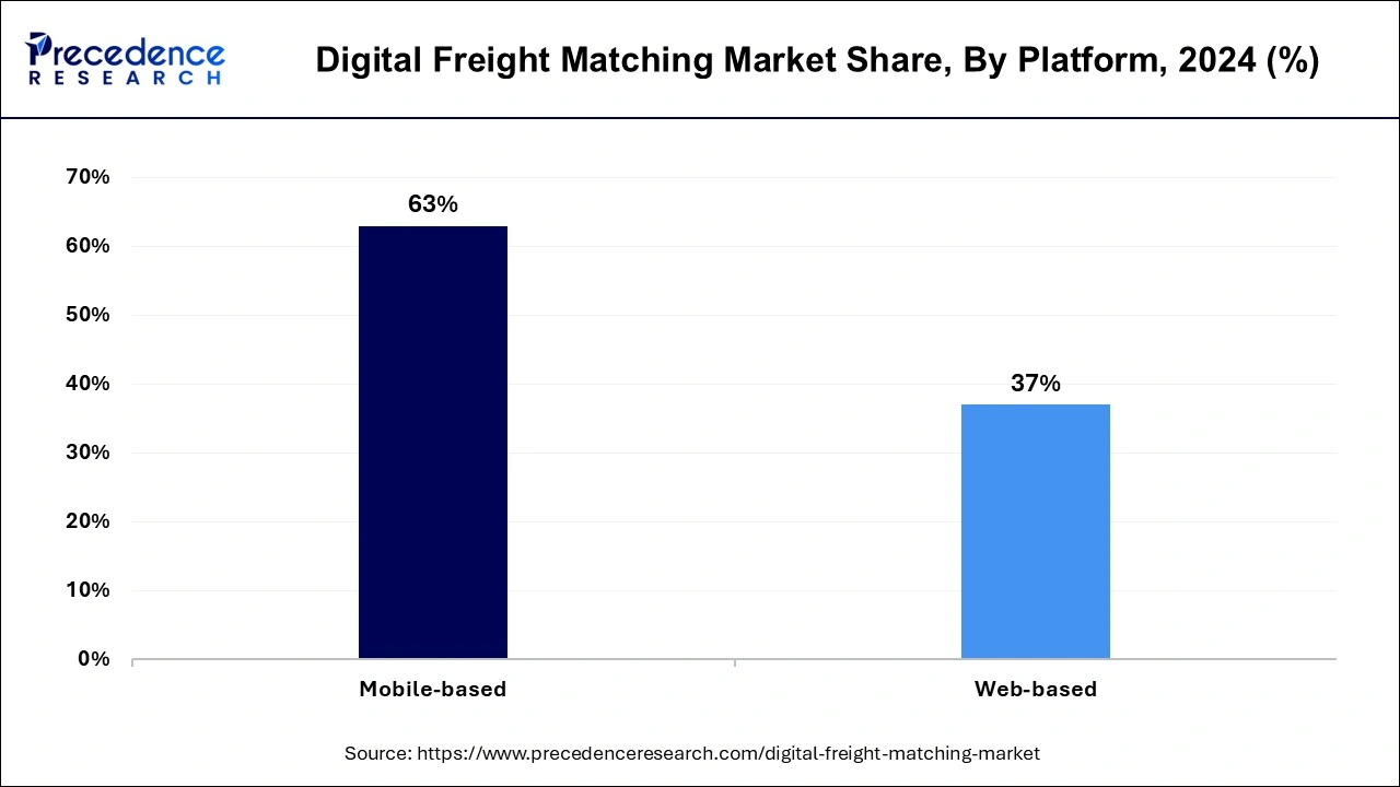 Digital Freight Matching Market Share, By Platform, 2024 (%)