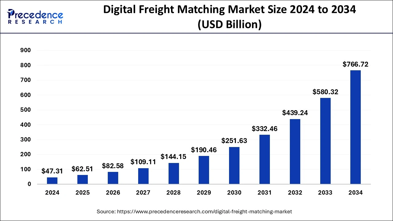 Digital Freight Matching Market Size 2025 to 2034