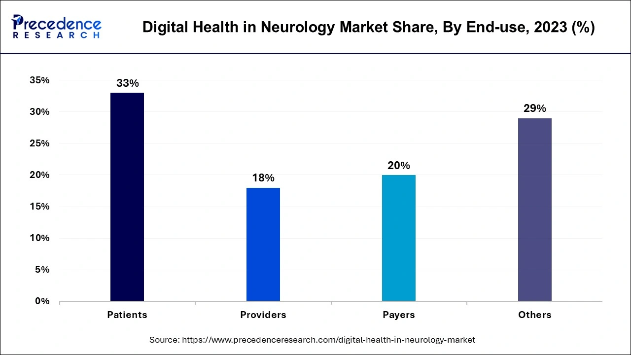 Digital Health in Neurology Market Share, By End-use, 2023 (%)