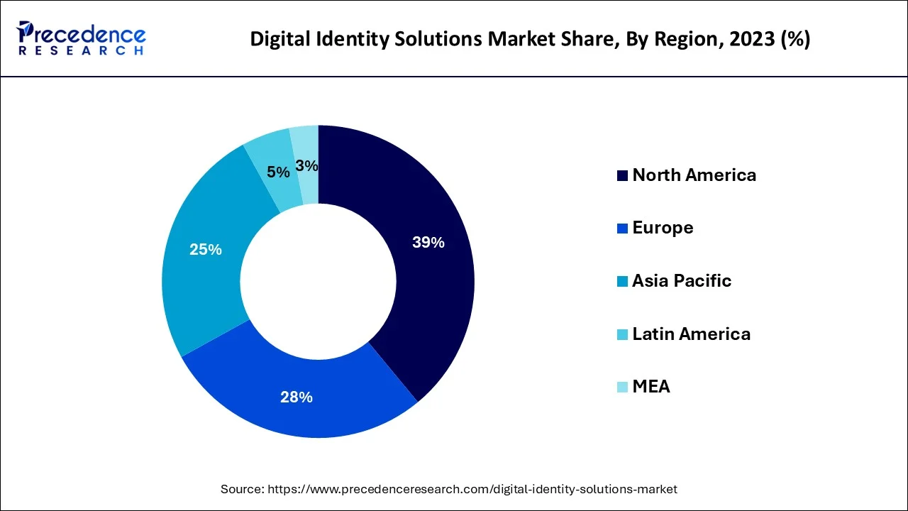 Digital Identity Solutions Market Share, By Region, 2023 (%)