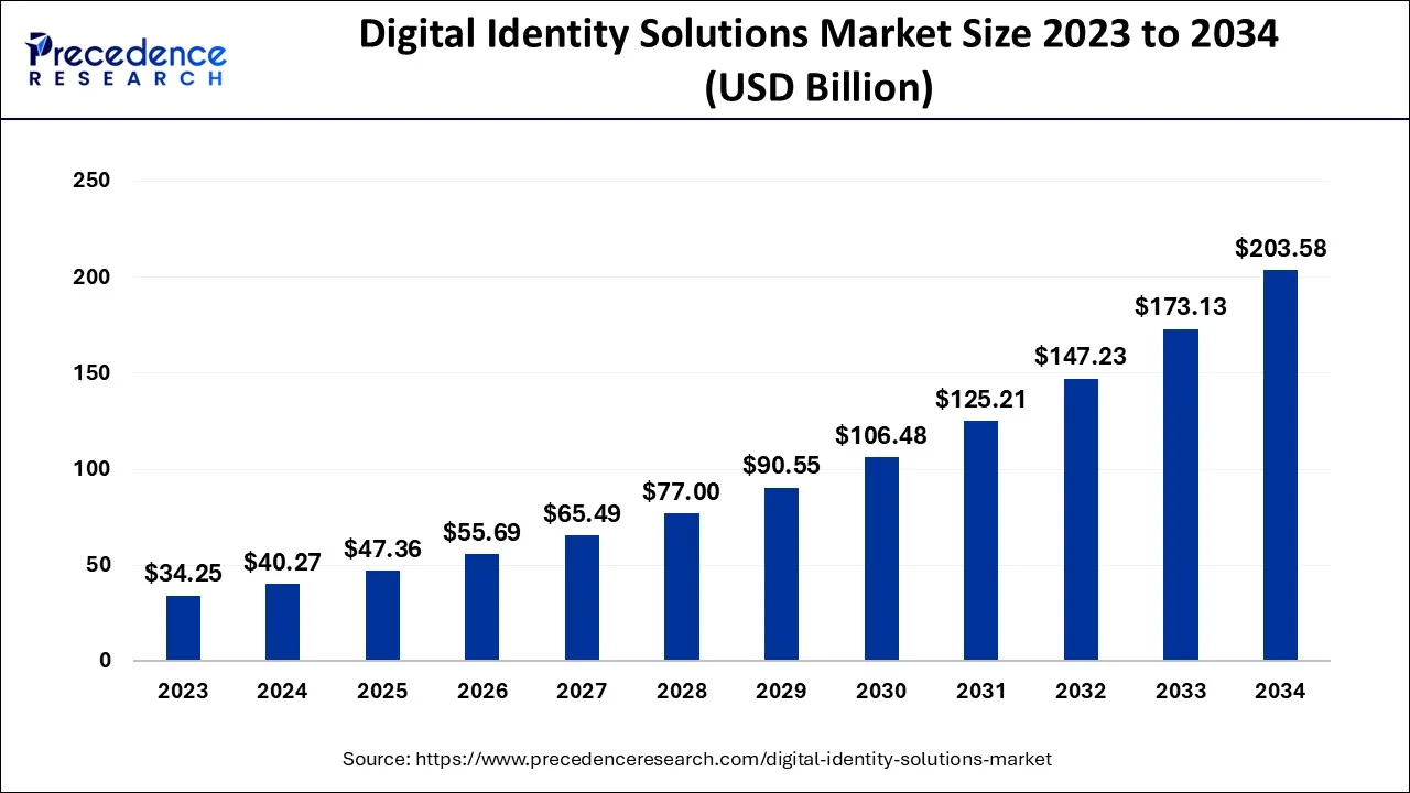 Digital Identity Solutions Market Size 2024 To 2034