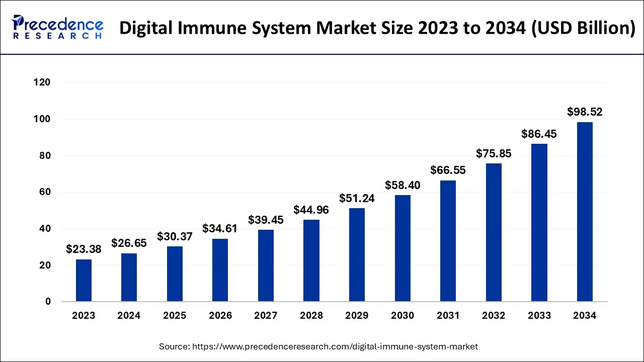 Digital Immune System Market Size 2024 to 2034